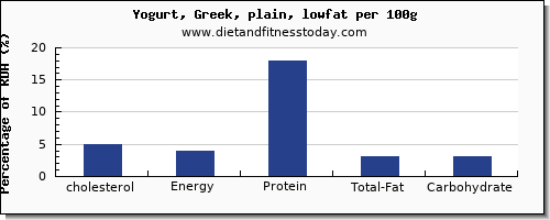 cholesterol and nutrition facts in low fat yogurt per 100g